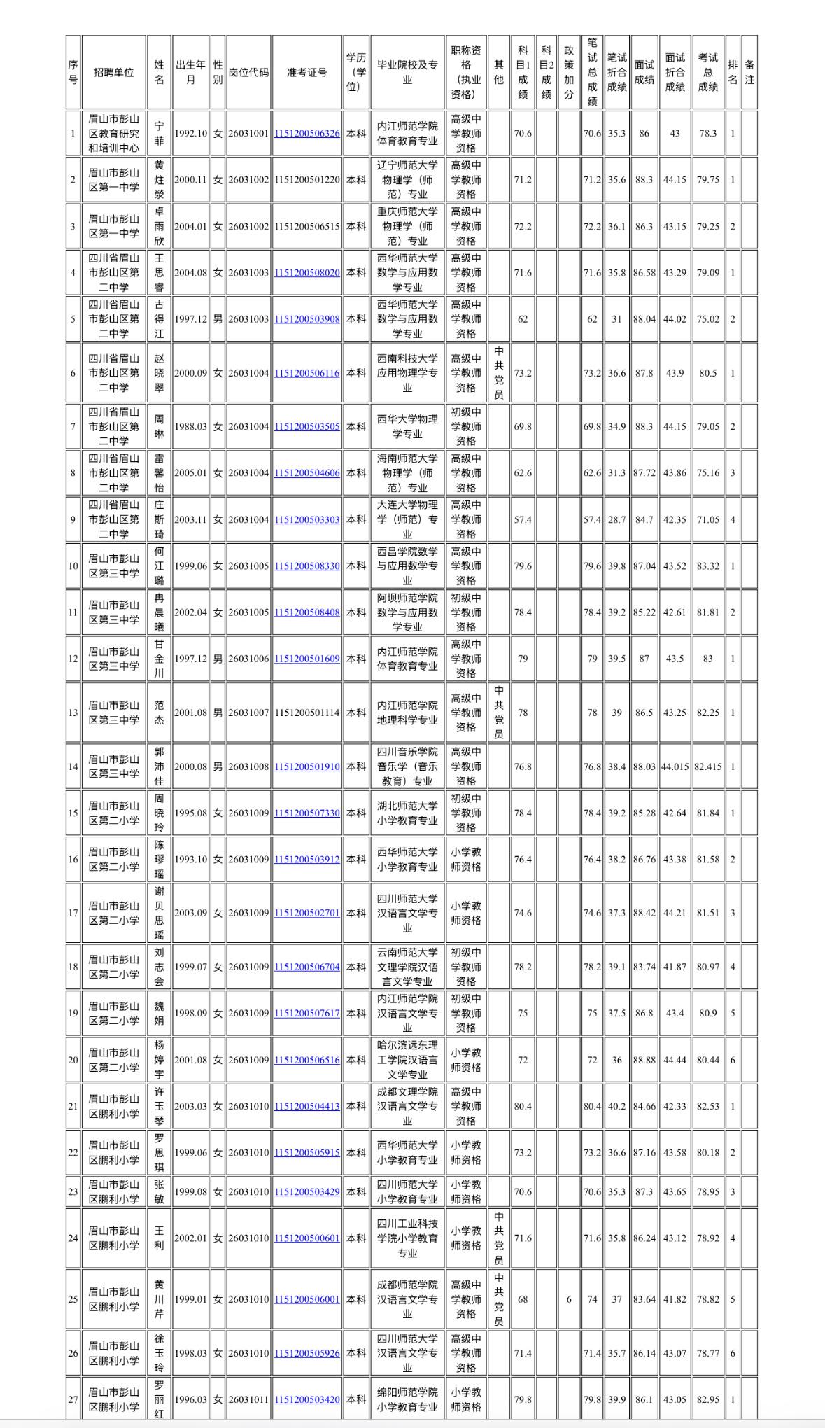 【四川眉山】眉山市彭山区2026年上半年公开考试招聘中小学教师拟聘人员公示发布！