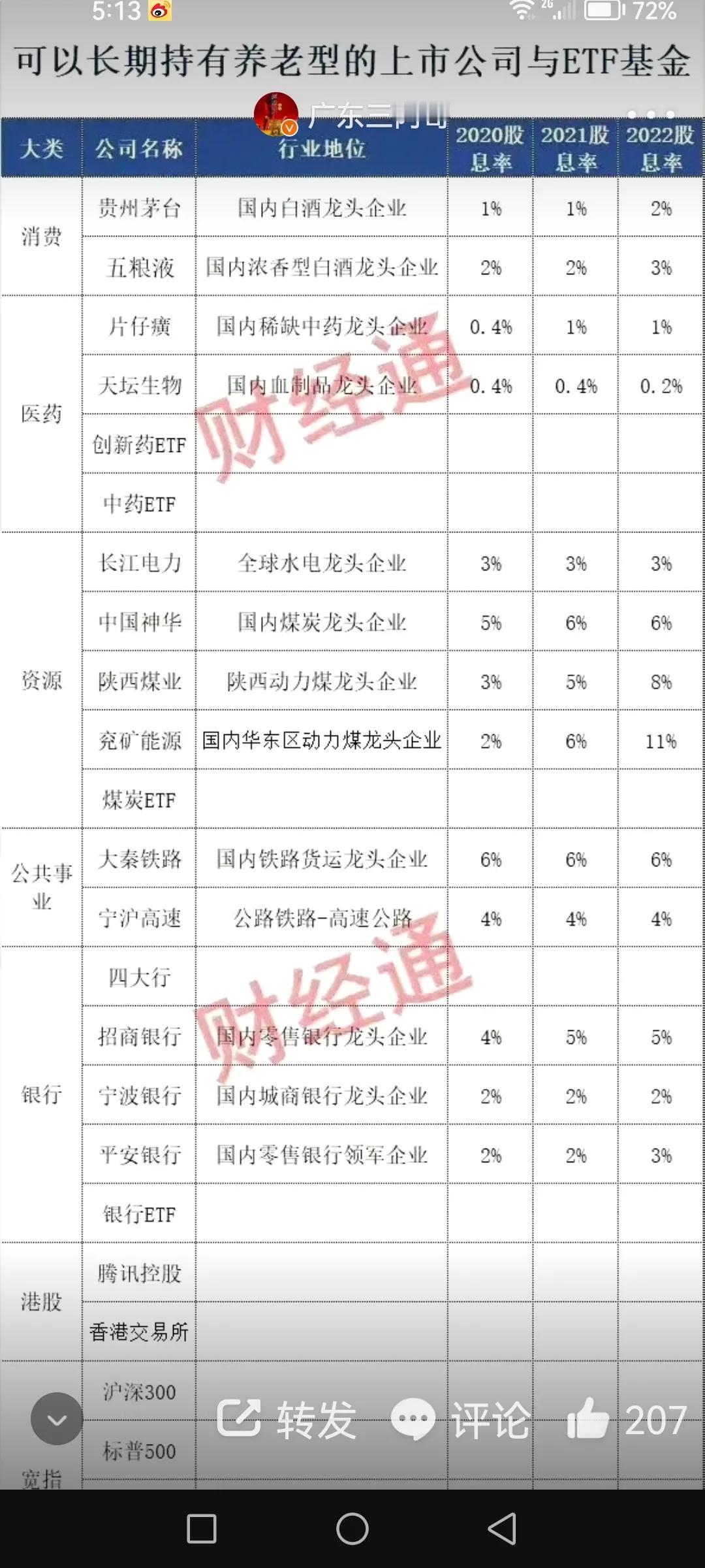 适合长期持有养老的细分龙头股：

1、消费
贵州茅台、五粮液

2、医药
片仔癀
