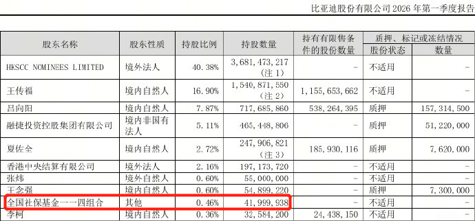 社保基金一季度持仓出炉，比亚迪以44.20亿元持股市值，稳居制造业榜首！国家队用