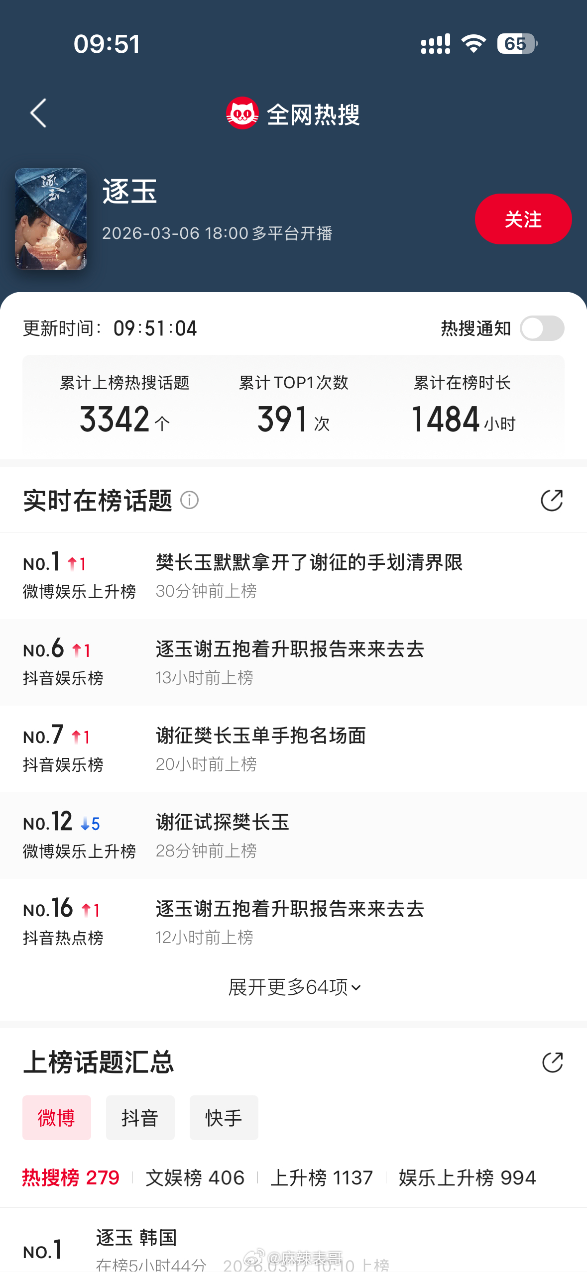 张凌赫、田曦薇主演的《逐玉》播出至今，上了3342个热搜了，这算大爆吧？ 
