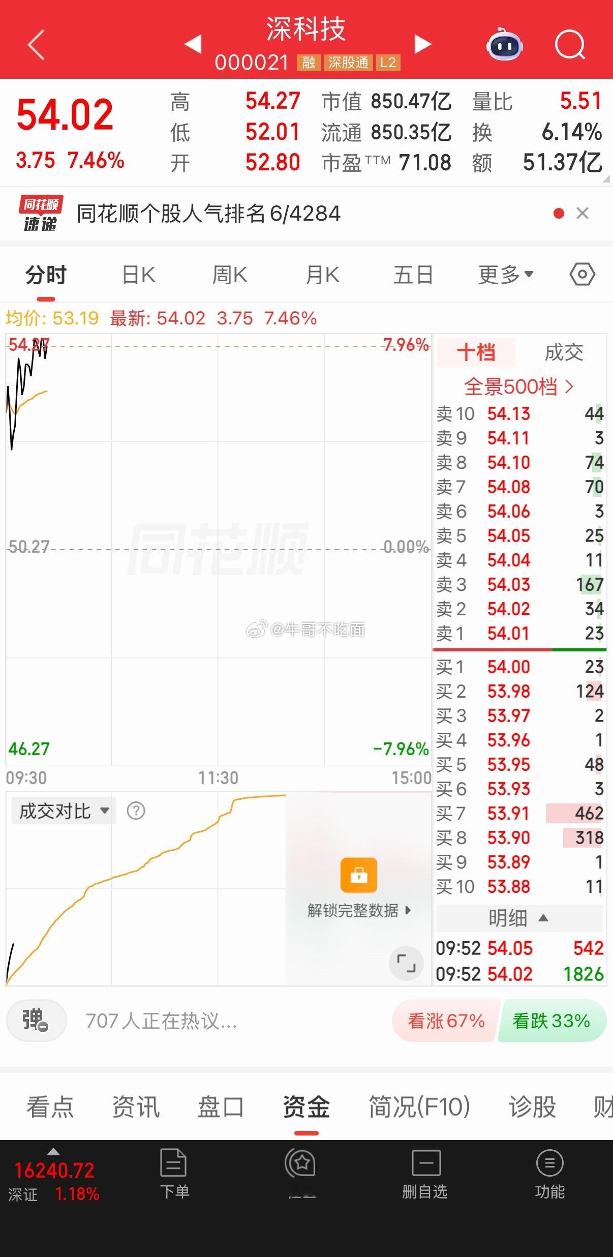 早盘分享的深科技，上涨超过7% 