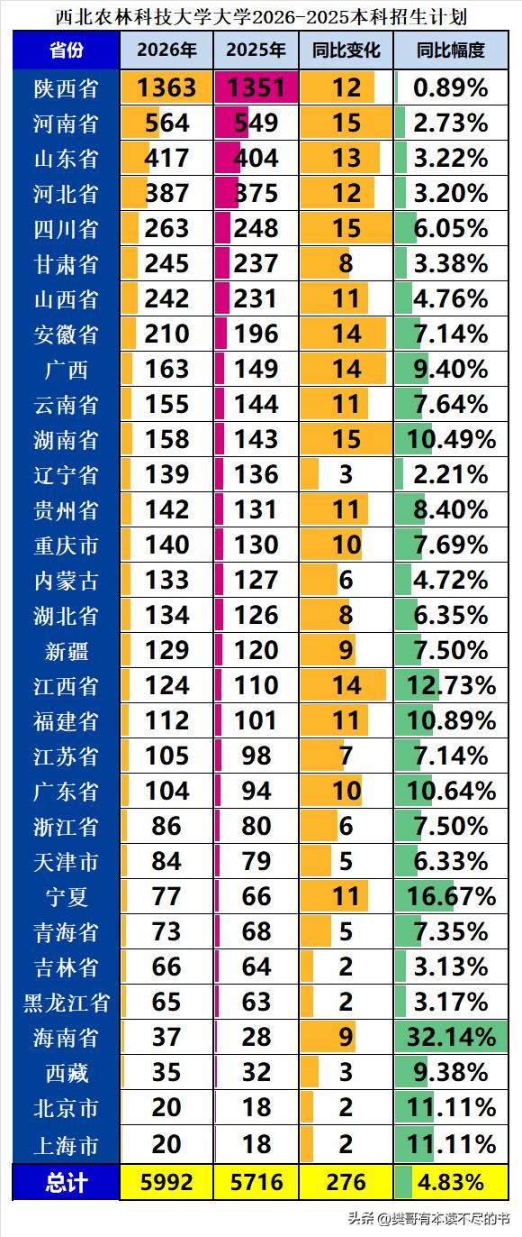 985西北农林科技大学2026年在全国本科招生5992人，距离6000人咫尺之遥