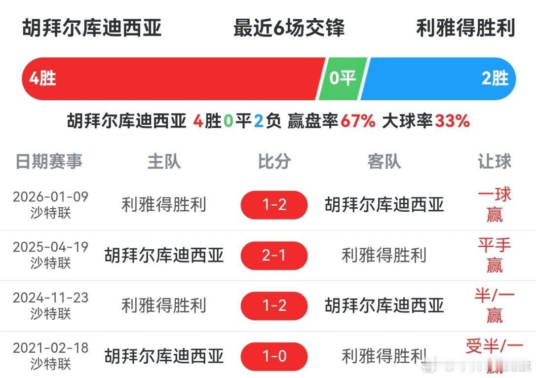 旅游去了，昨天我就没看，纯天然克星，还怎么说呢。还是那句话，赢吉达国民都算意外了