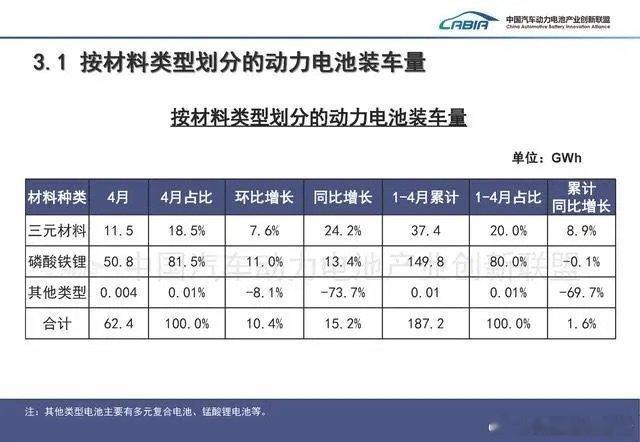 4月动力电池数据出来了：磷酸铁锂装车量占比81.5%，三元电池18.5%。最早我