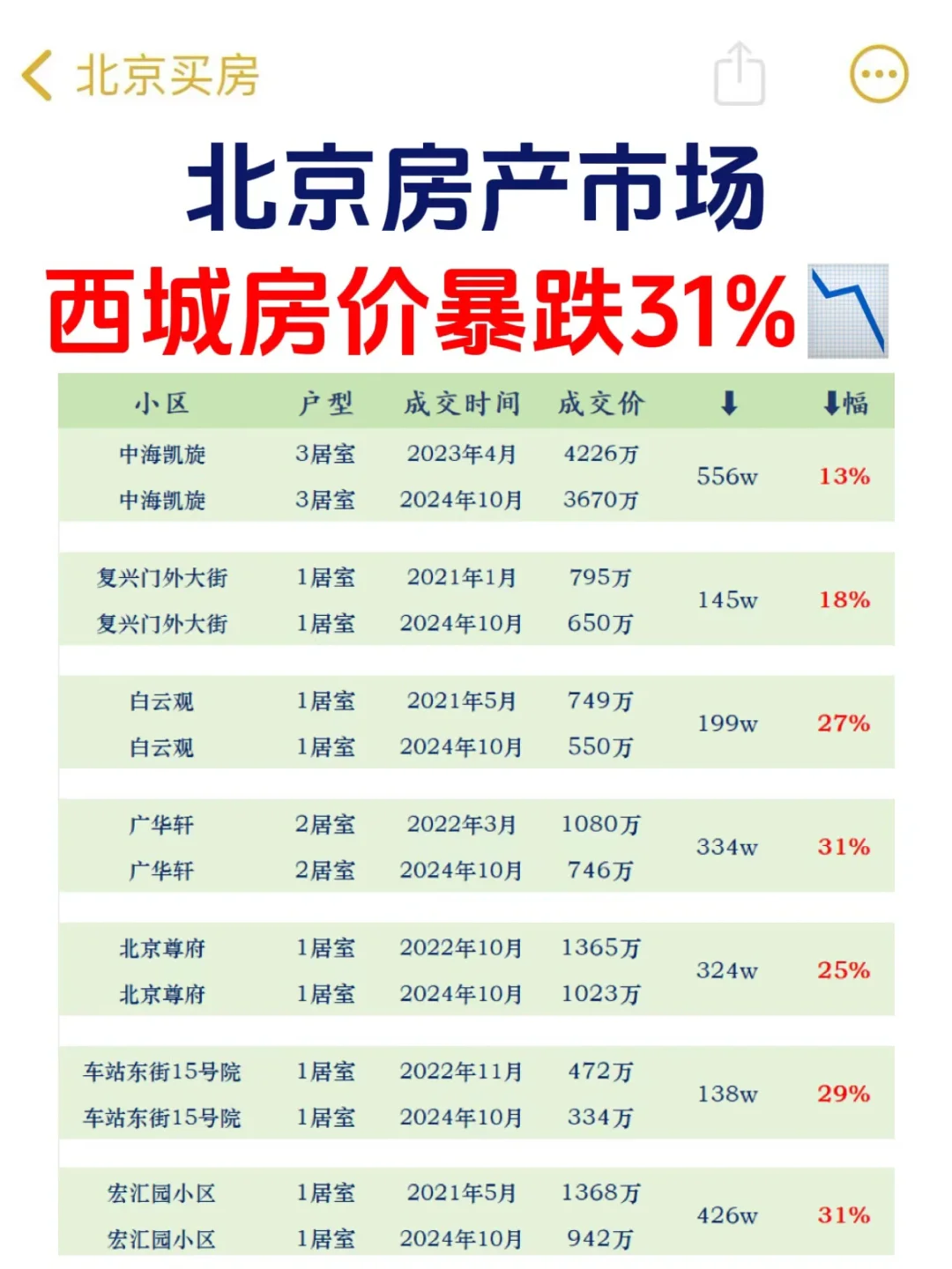 北京楼市，西城房价暴跌31%📉