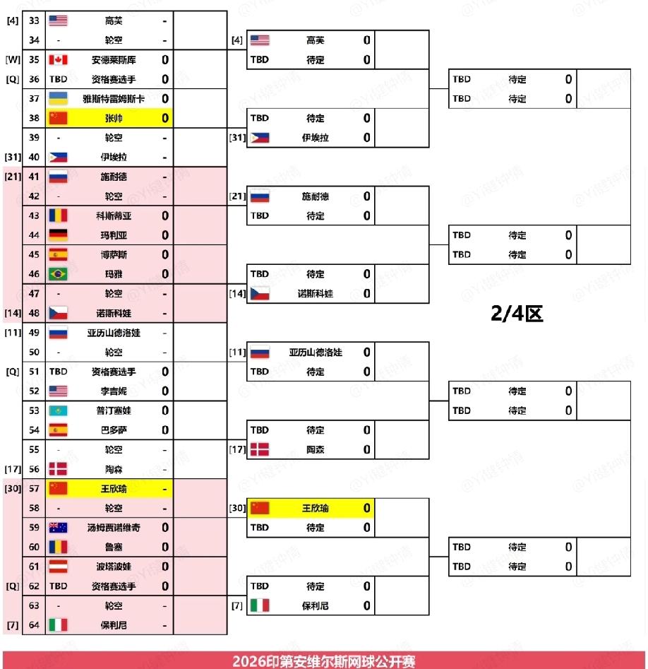 印第安维尔斯1000女单签表出炉，王欣瑜又拿到上上签，郑钦文拿到中下签！
王欣瑜