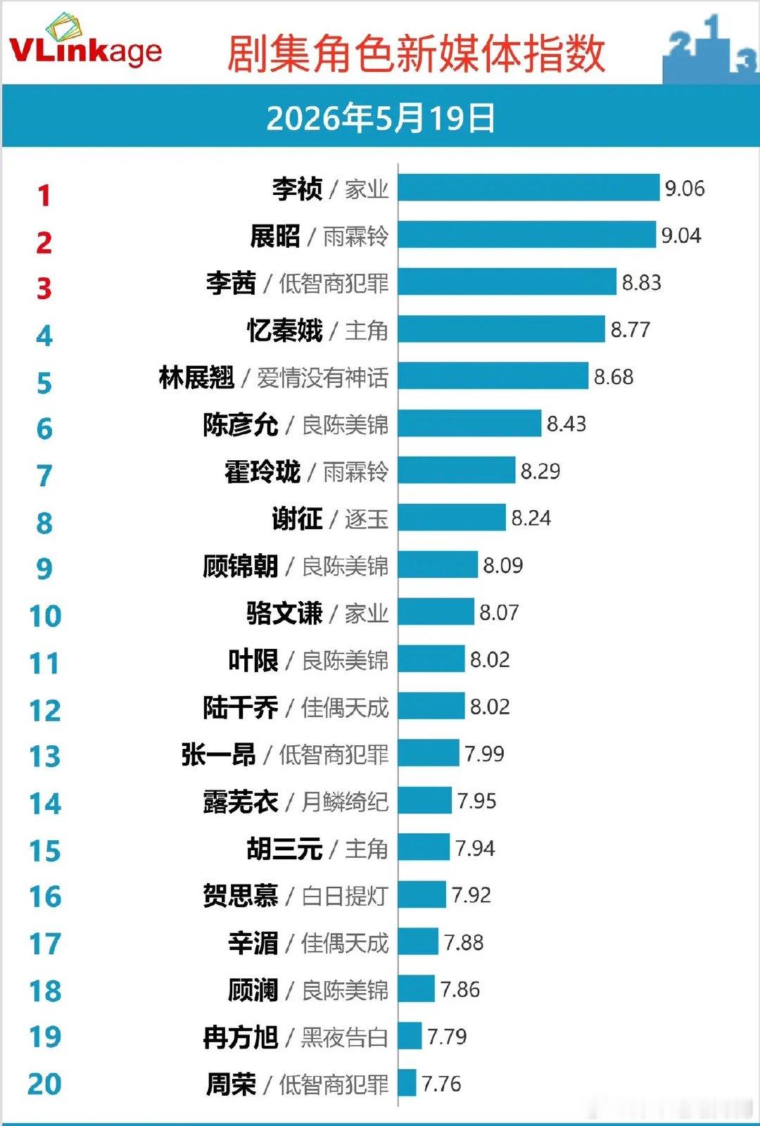 Vlinkage角色新媒体指数！黑马剧集强势霸榜5月19日剧集角色新媒体指数，榜