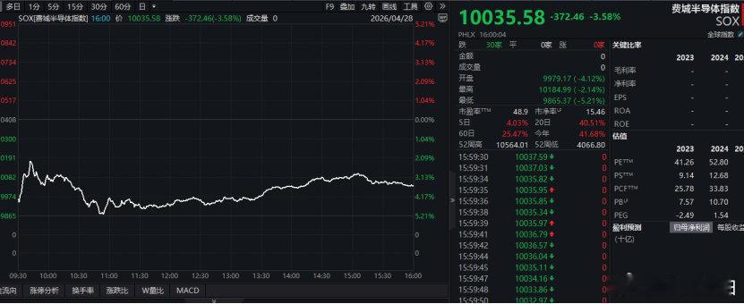 【美股三大指数全线收跌原因，美芯片股集体重挫】当地时间4月28日（周二），美国股