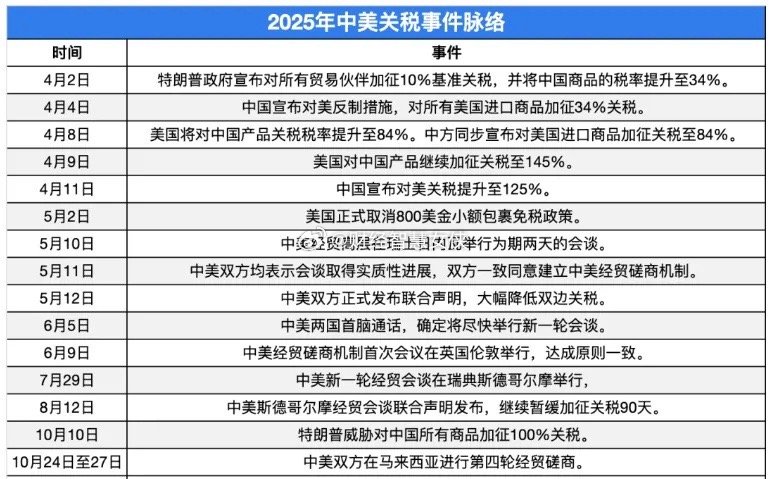 美国关税战败了，其实这东西是必然的，基本是白绕一圈，关税还是降了， 从今年4月2