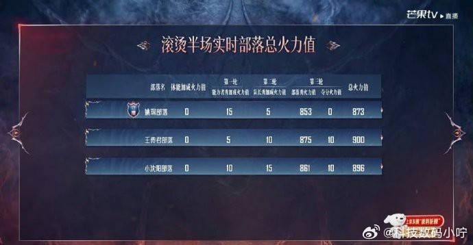 披荆斩棘四公竞赛结束，孙楠部落排名第一，小沈阳部落排名第三。孙楠部落四公第一小沈