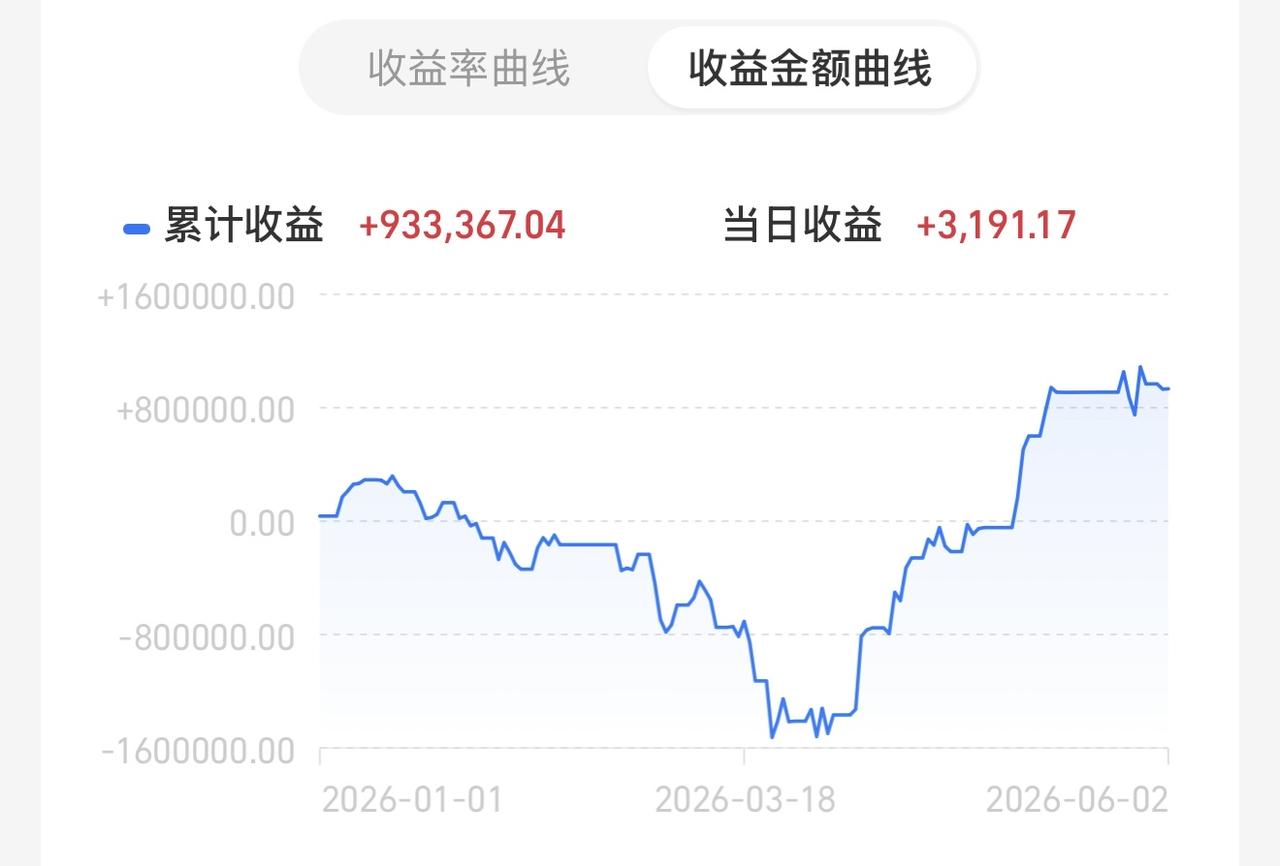 踏空了挺难受！上周五卖出3点后才能到账，一天少赚50万！果然不能飘，一飘就输！