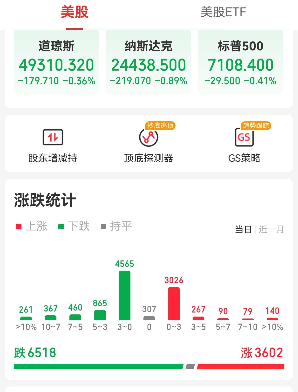 【周四外围市场：美股三大指数集体收跌  热门中概股普跌  夜盘富时A50期指微跌