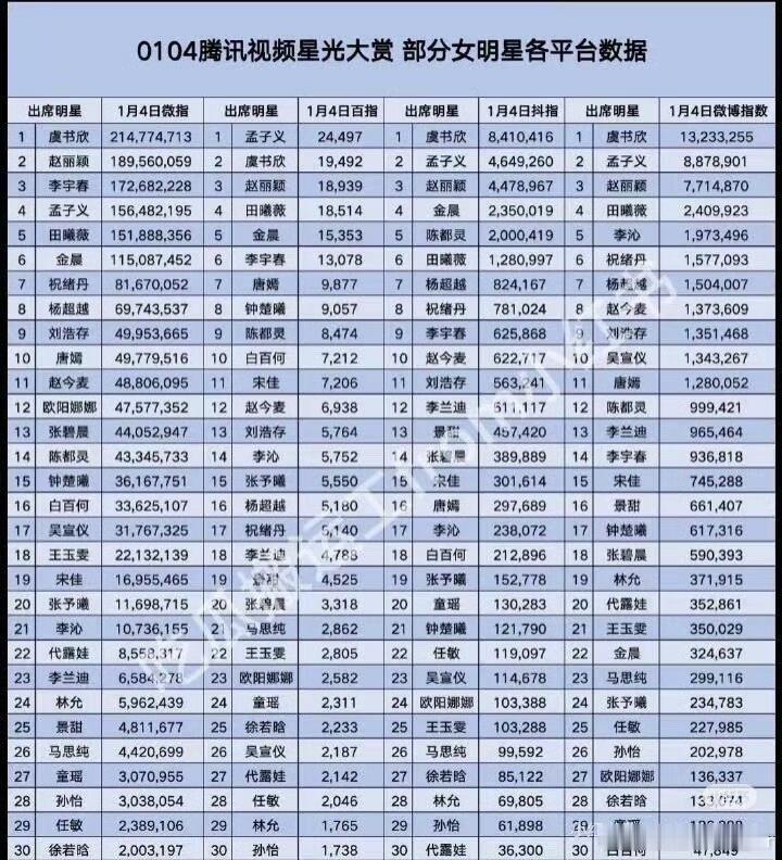 虞书欣星光大赏当天全平台断层登顶 虞书欣这数据好厉害！！[打call][打cal