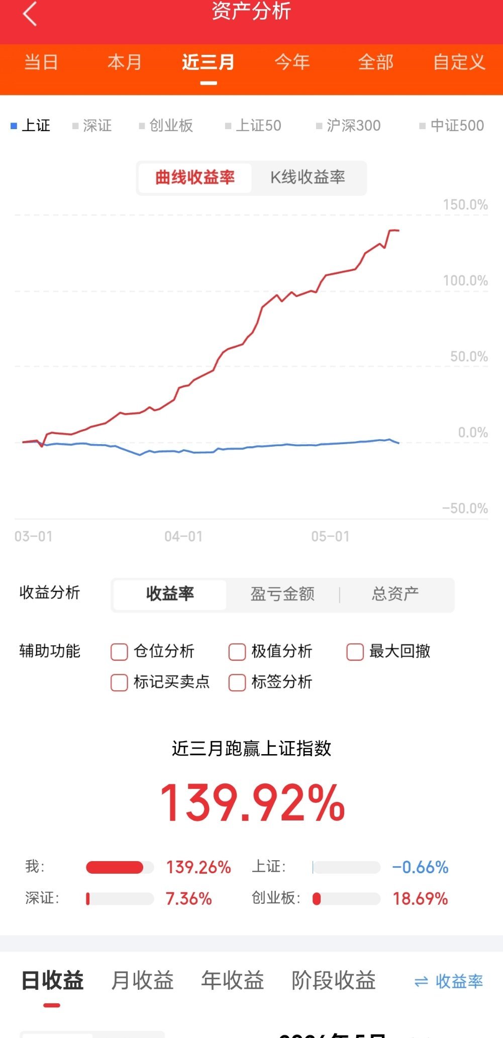 五月股市涨幅榜出炉！大普微，大普微股价翻倍上涨，且遥遥领先;大唐发电、中船特气、