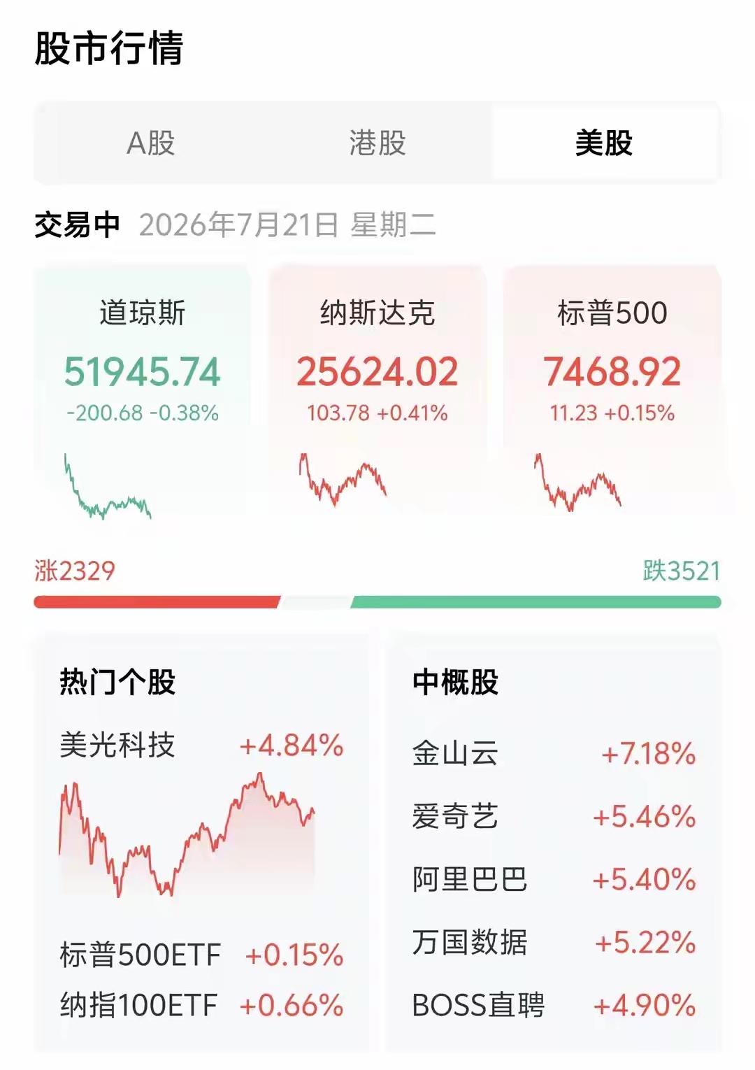 别睡了！深夜美股盘中信号大变天，周二A股方向彻底明朗隔夜美股走出极致分化行情，道