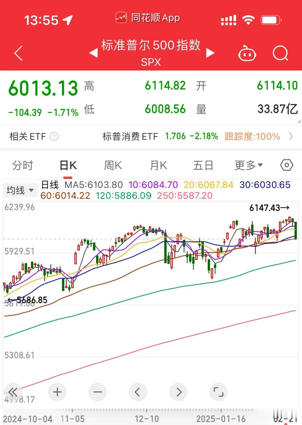 最近的美元是怎么了呢？一直都在跌跌跌，再看咱这边的大a股天天涨科技，搞的我都开始