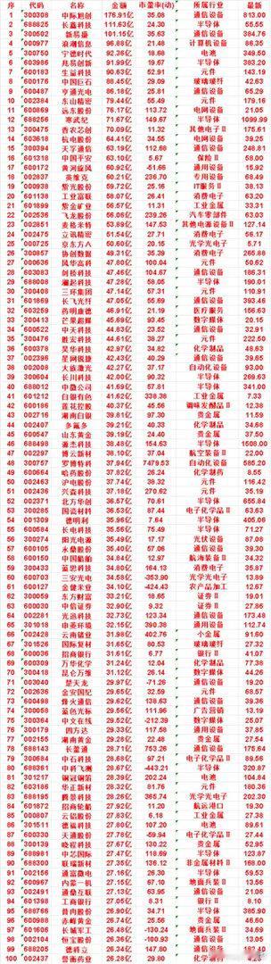 9月3日，成交金额最多的50名单汇总中际旭创：最新 921.04，成交金额 27