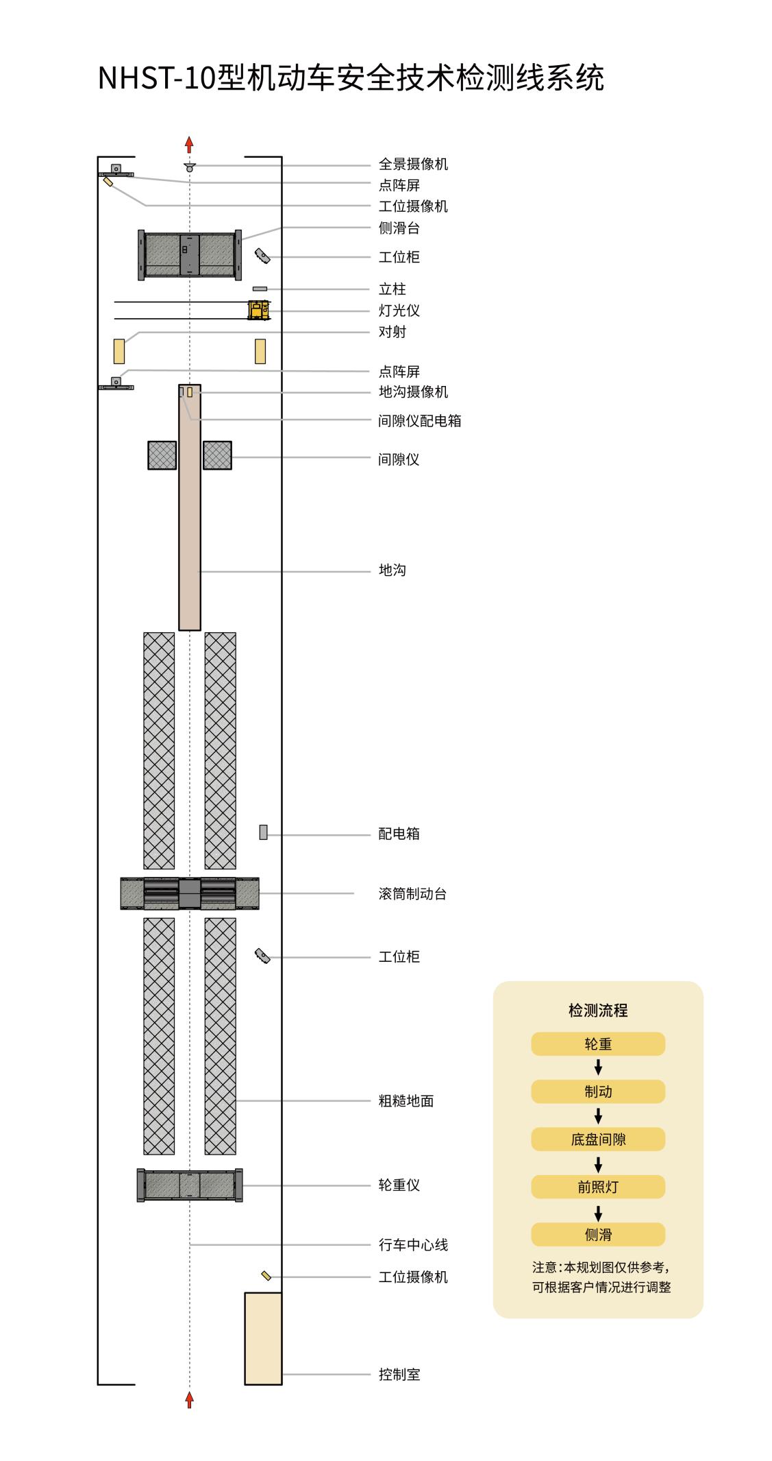 检测站扩产中型车？NHST-10检测线，合规高效双在线✅
做检测站运营、商用车检