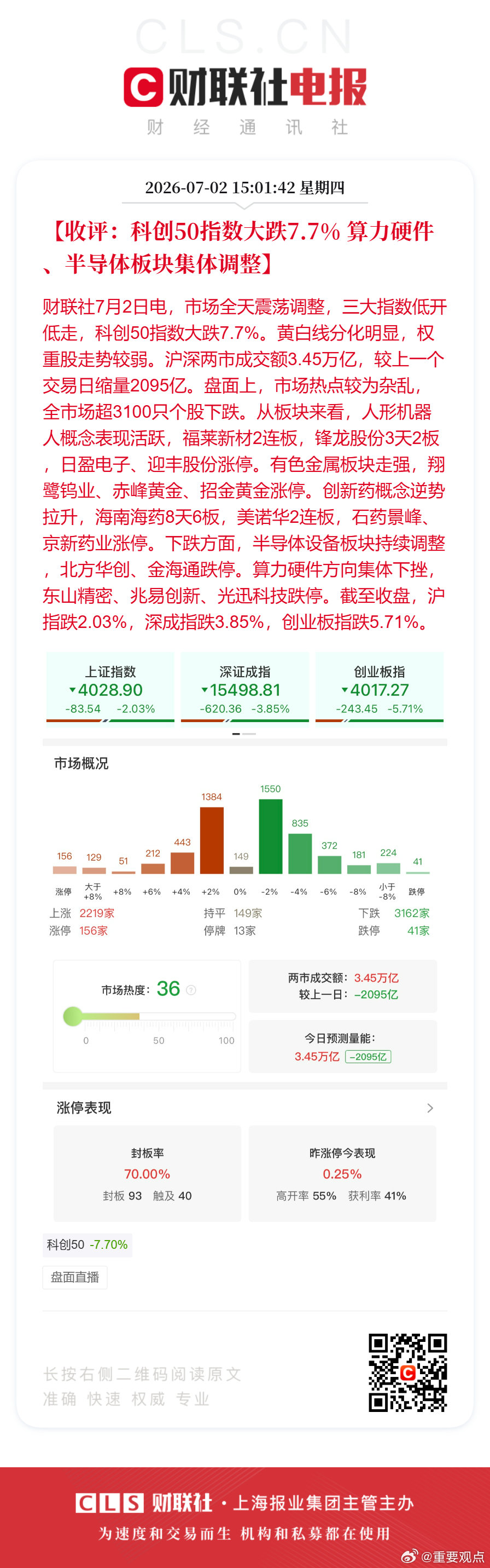 科创50创年内最大单日跌幅A股缩量2095亿高位科技股退潮【收评：科创50指数大