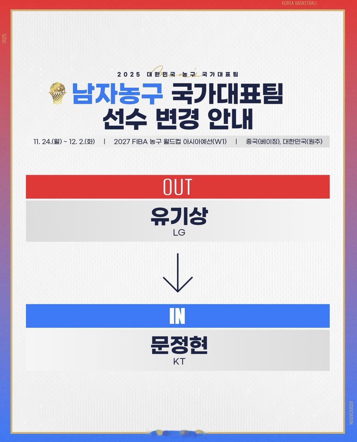 世预赛对手动态，韩国男篮12人名单更换了一人，柳基相因伤被文正贤替换。韩国男篮在