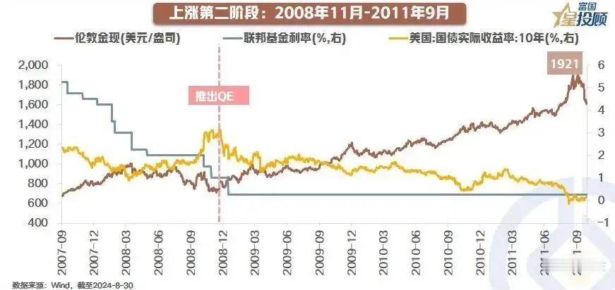 #基金投顾# 【星图说】13幅图，带你重温黄金的“黄金时代”！（十）

爆发上涨