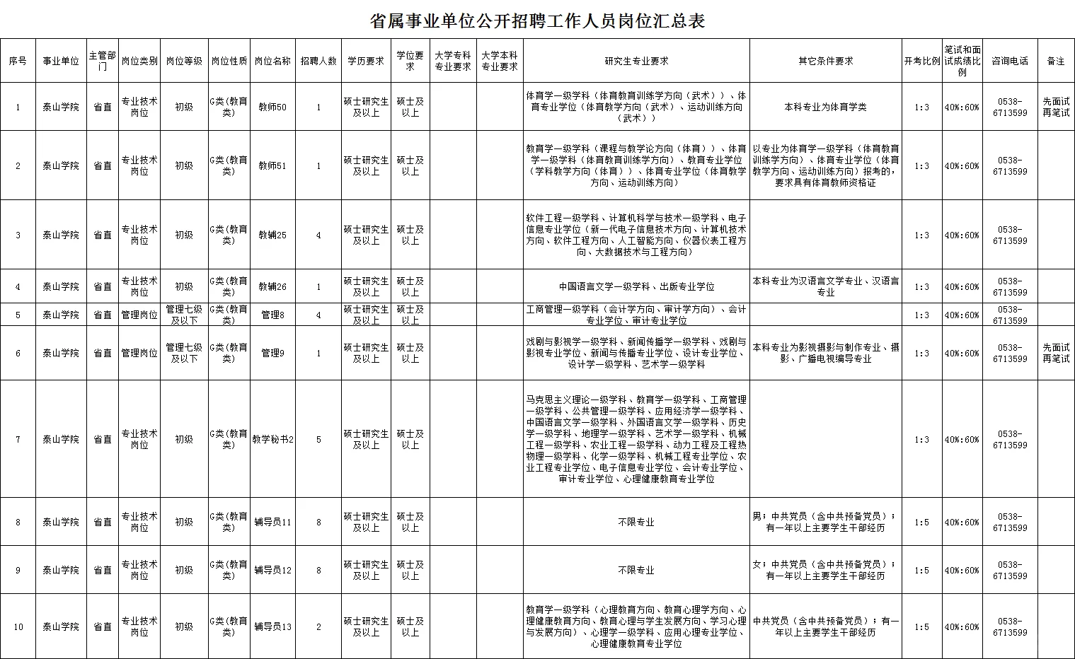 泰山学院二招35人！