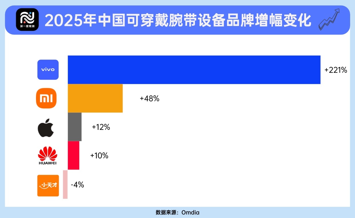 2025中国可穿戴腕带深度报告：国产品牌破局，vivo以221%增幅领跑行业Om