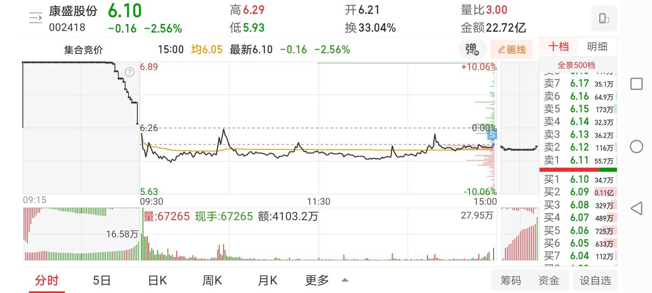 4月14日实盘：康盛格局到尾盘小亏清仓；半路宏和尾盘炸板回落！

1、早盘竞价开