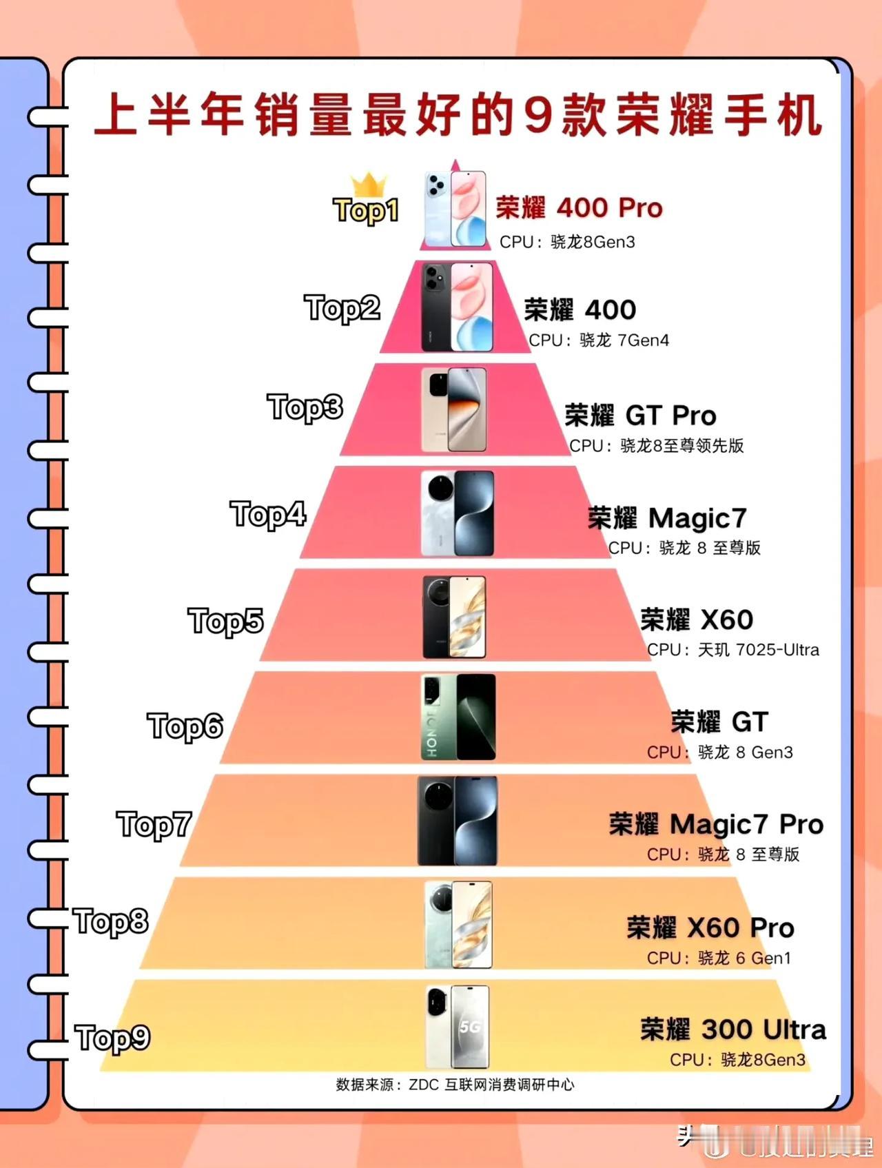 目前荣耀销量最好的9款手机，你正在用哪一款？
①荣耀400 Pro
②荣耀400