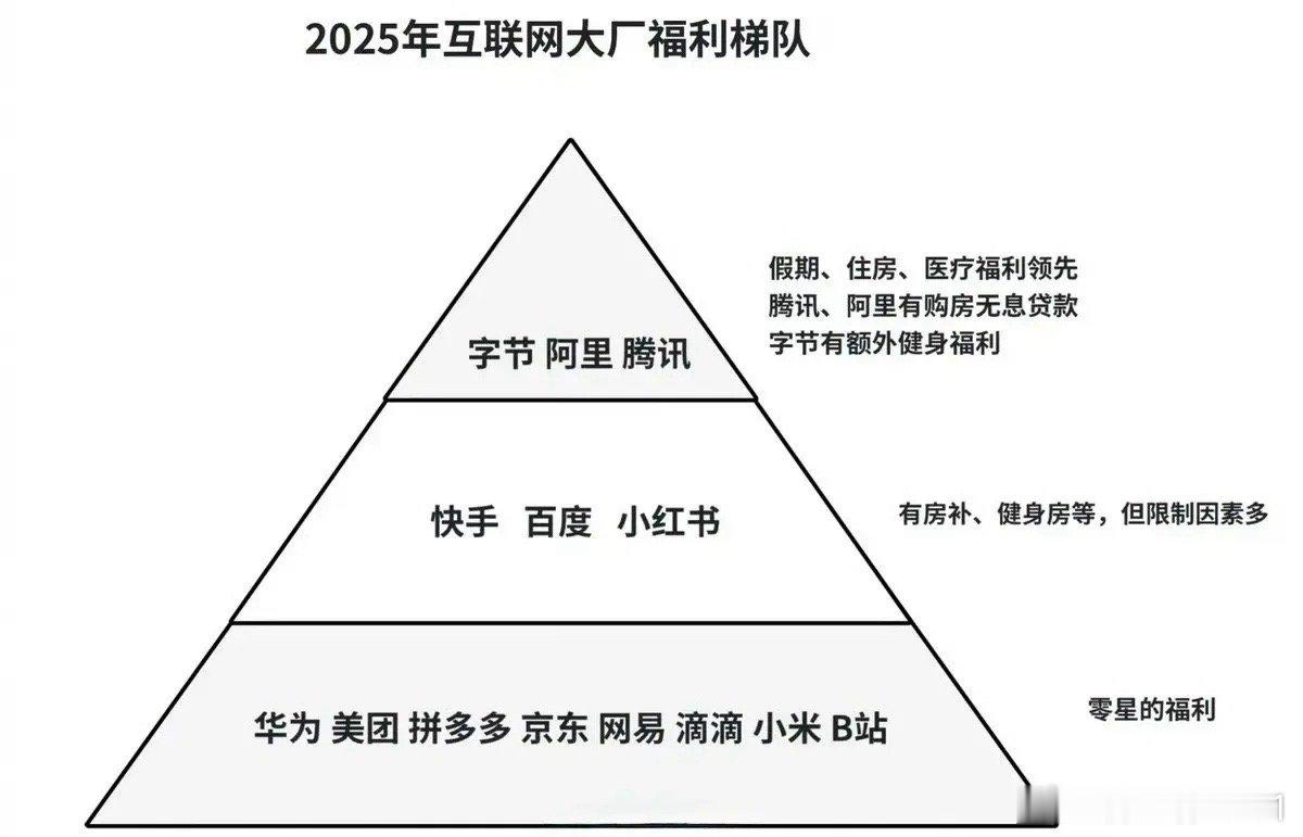 2025年互联网大厂福利梯队 