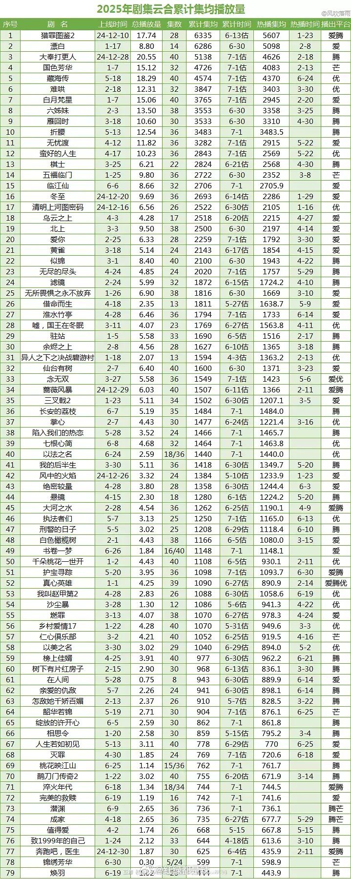 2025剧集云合累计集均播放量 ​​​