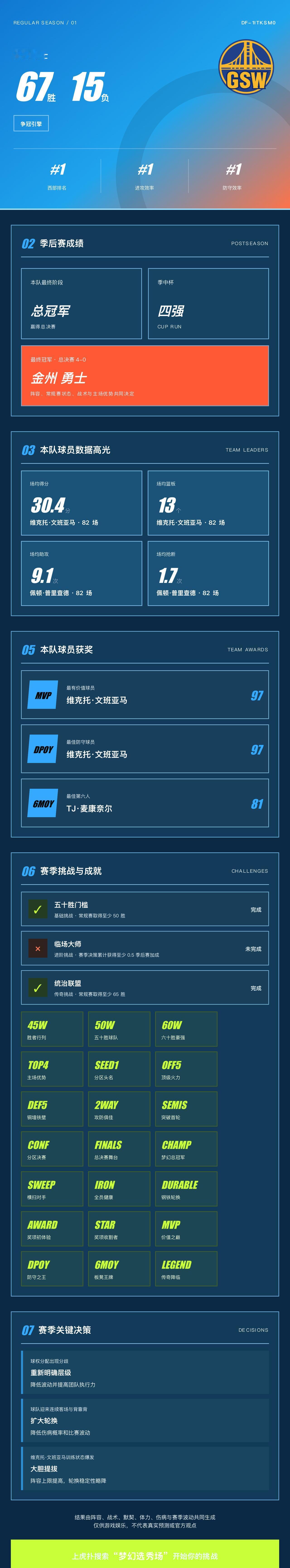 我的梦幻选秀场战绩
战绩：金州勇士 67胜15负，西部第1，季后赛总冠军。 核心