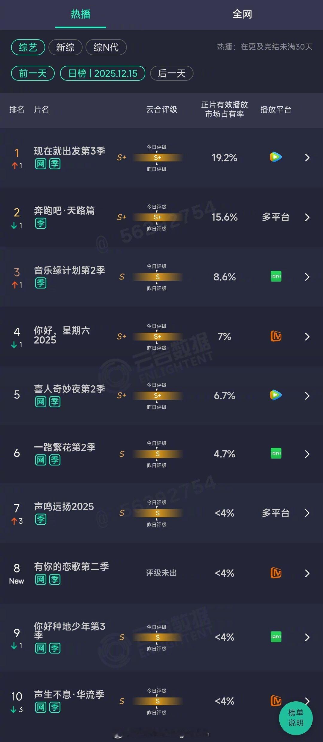 2025年12月15日云合综艺正片有效播放量市占率TOP101 现在就出发第3季