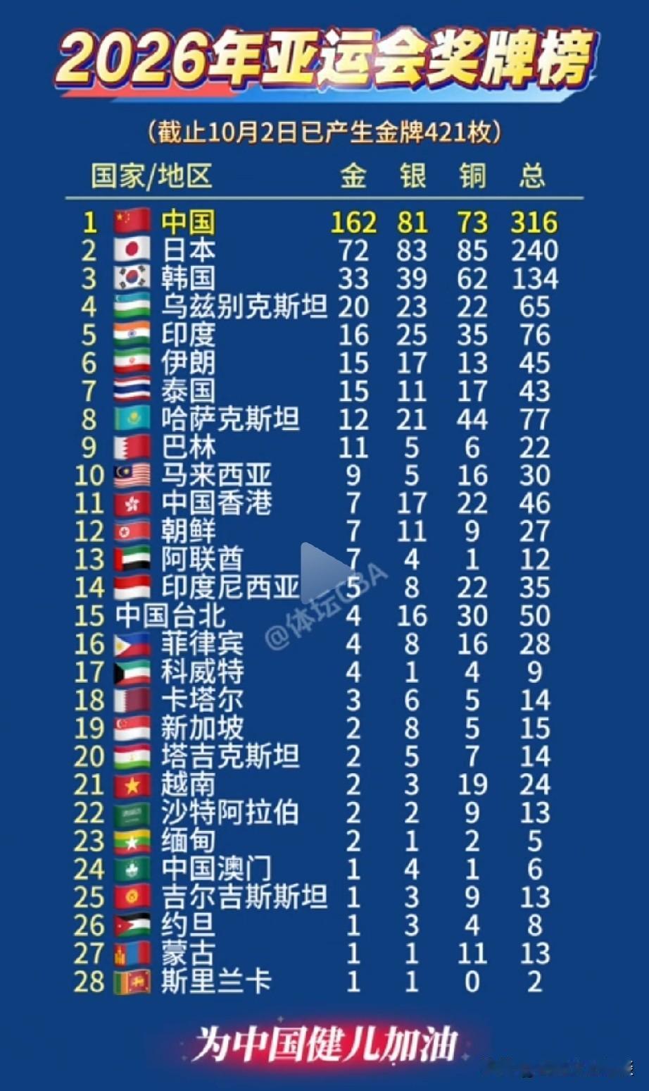 中国的健儿在2026年亚运会赛场上大放光彩。要说2026年亚运会上谁的光环最亮，