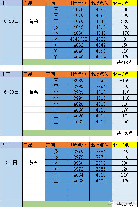 今日就到此为止了，管住手~再好的位置都要忍住，把今日的收好！金价黄金现货黄金外汇