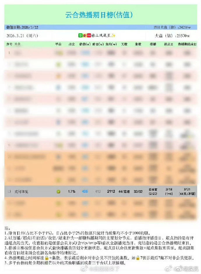 成何体统热播期集均2112万成何体统集均2112万 好争气 