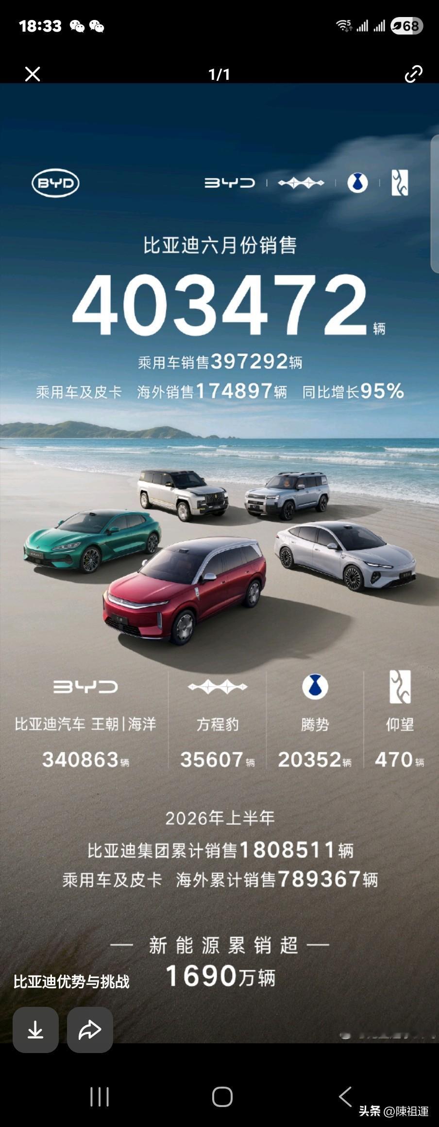 单月狂卖403472辆！比亚迪再破纪录，40万销量背后是中国车企的全球棋局
 