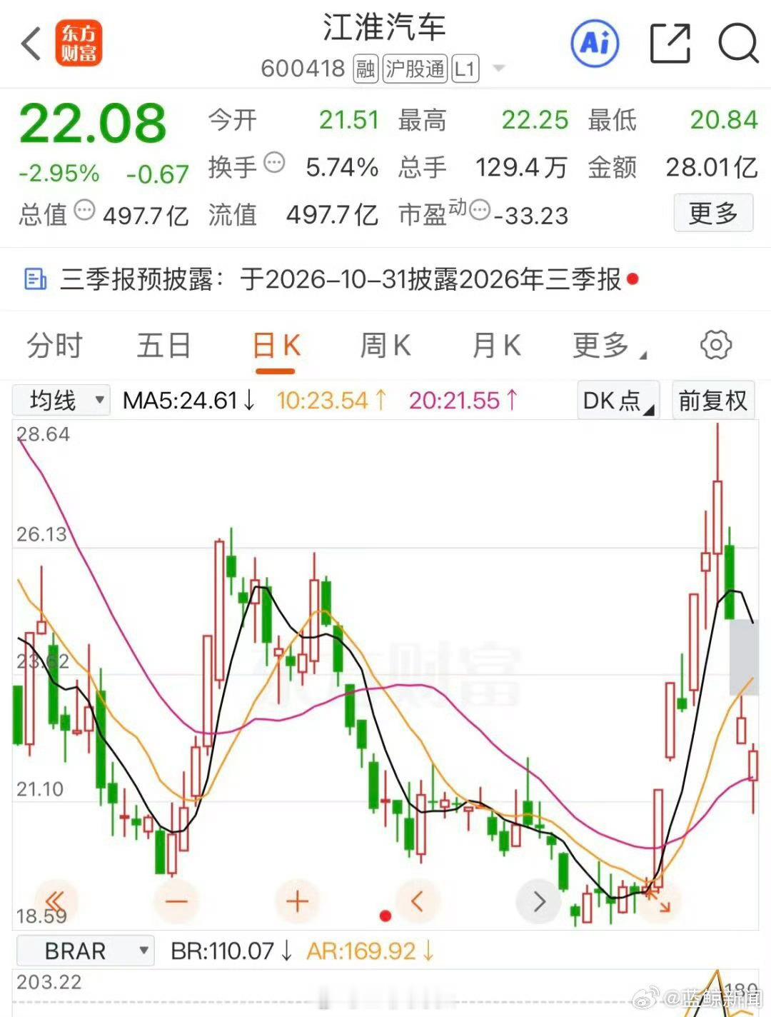 江淮汽车市值已跌破500亿我勒个乖乖懂车帝这个测试让江淮市值跌破500亿市值大跌