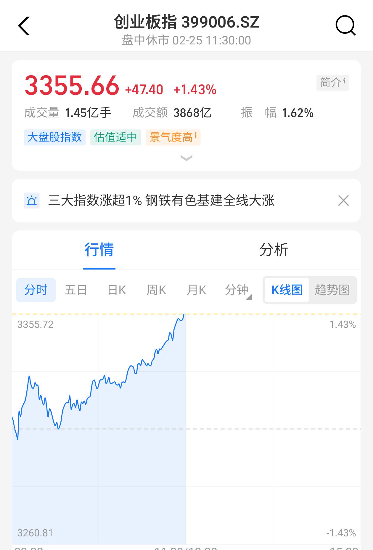 早盘预判：周三市场继续放量上涨，节前融资盘降低出来散户资金经过周二周三两天已经回