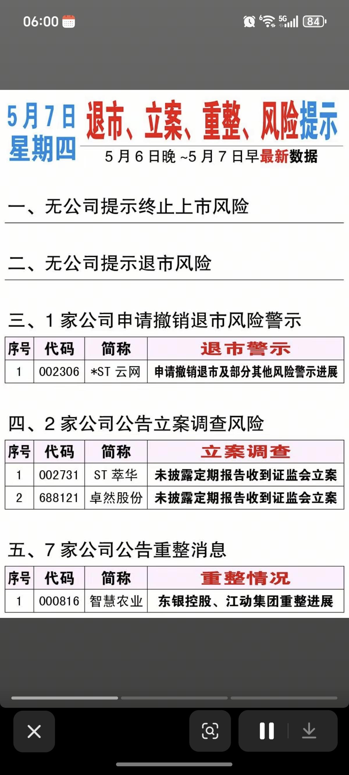 5.7周四  上市公司利空消息汇总！

卓然股份、ST萃华被立案调查！
1家公司