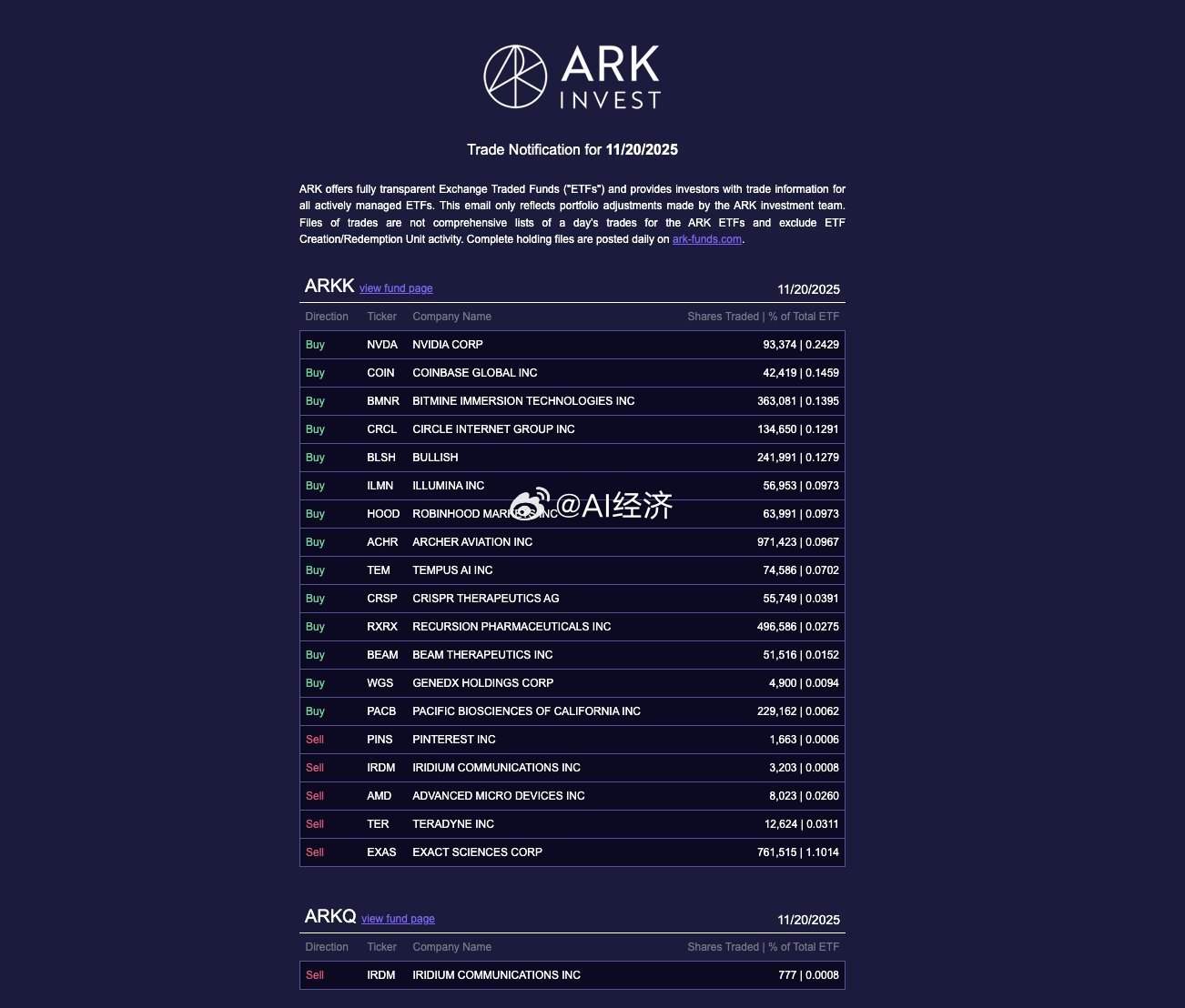 Cathie Wood的ARK创新ETF  ARKK 在英伟达财报后选择买入9.