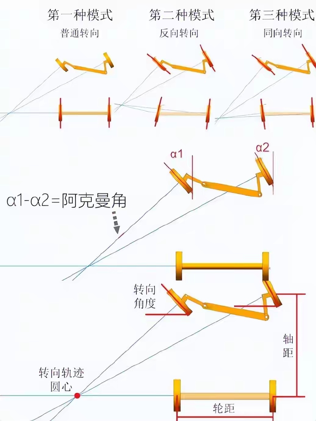 总有人问，后轮转向，是不是智商税？就这么说吧，如果你开的是大车，有后轮转向和没后