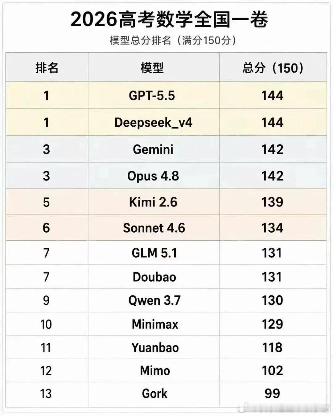 几家Ai做高考数学卷比拼 有的很难上一本了 