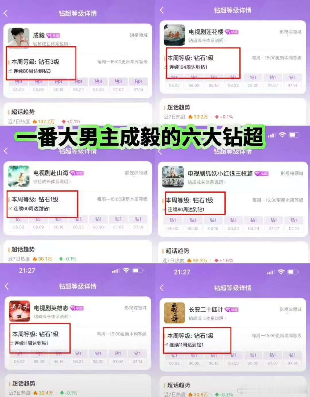成毅一人坐拥三平台待播头部剧集，四部未播先火的大男主剧，一人坐拥六大钻超！ ​​