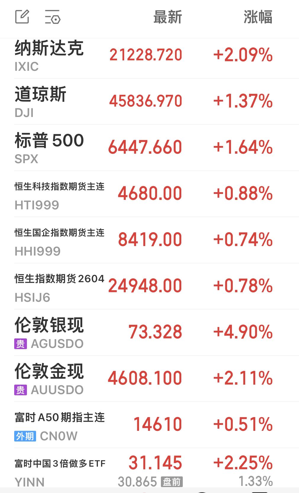 纳斯达克指数涨幅扩大至2%，标普500指数涨1.6%，道琼斯指数涨1.3 ％！