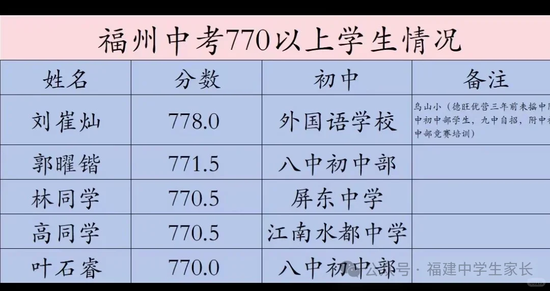 福建各地市中考最高分 各地的状元是谁你知道吗？ 有你同校的同学吗？ 评论区留言