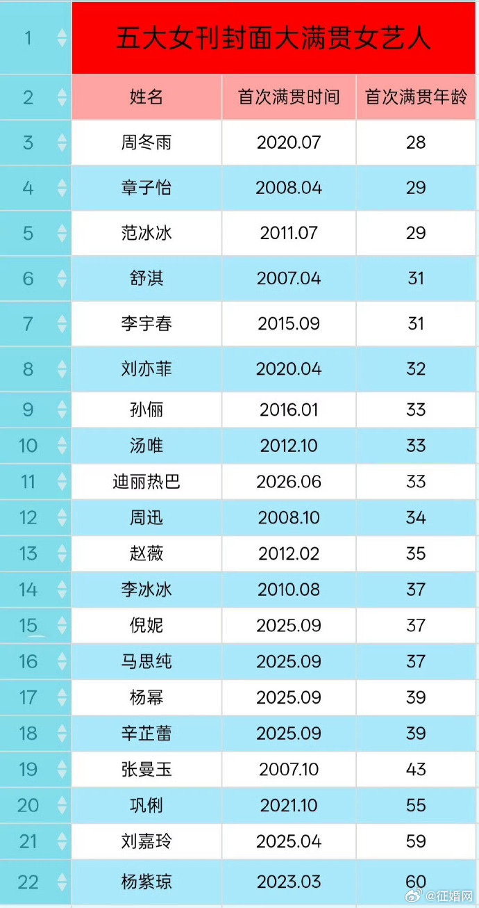 五大女刊女艺人满贯年龄五大女刊大满贯女艺人五大女刊大满贯女艺人满贯年龄汇总 