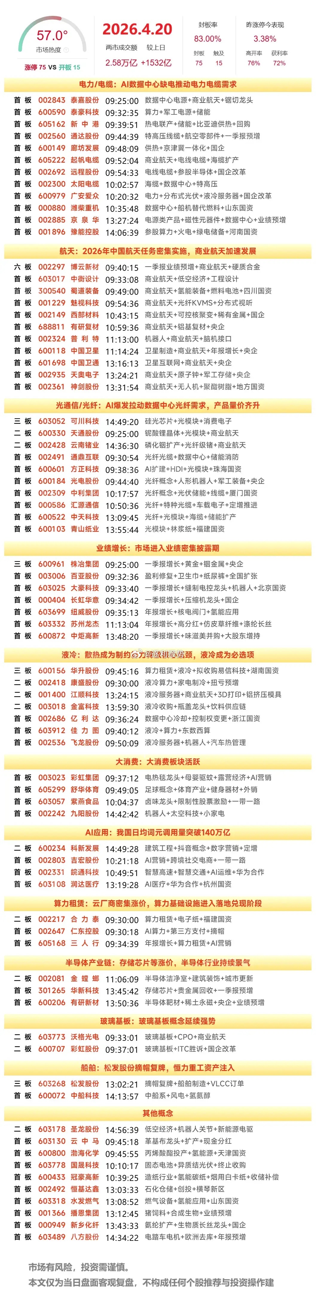 4月20日复盘：圣阳股份、神剑股份、中国卫星、云南锗业、中天科技隔日走势的一些看