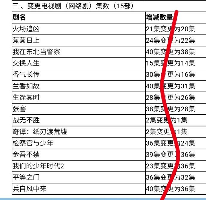 早就播完的剧改剧名的意义是？再抬一次？陈哲远张婧仪《梦花廷》40集改38集刘学义