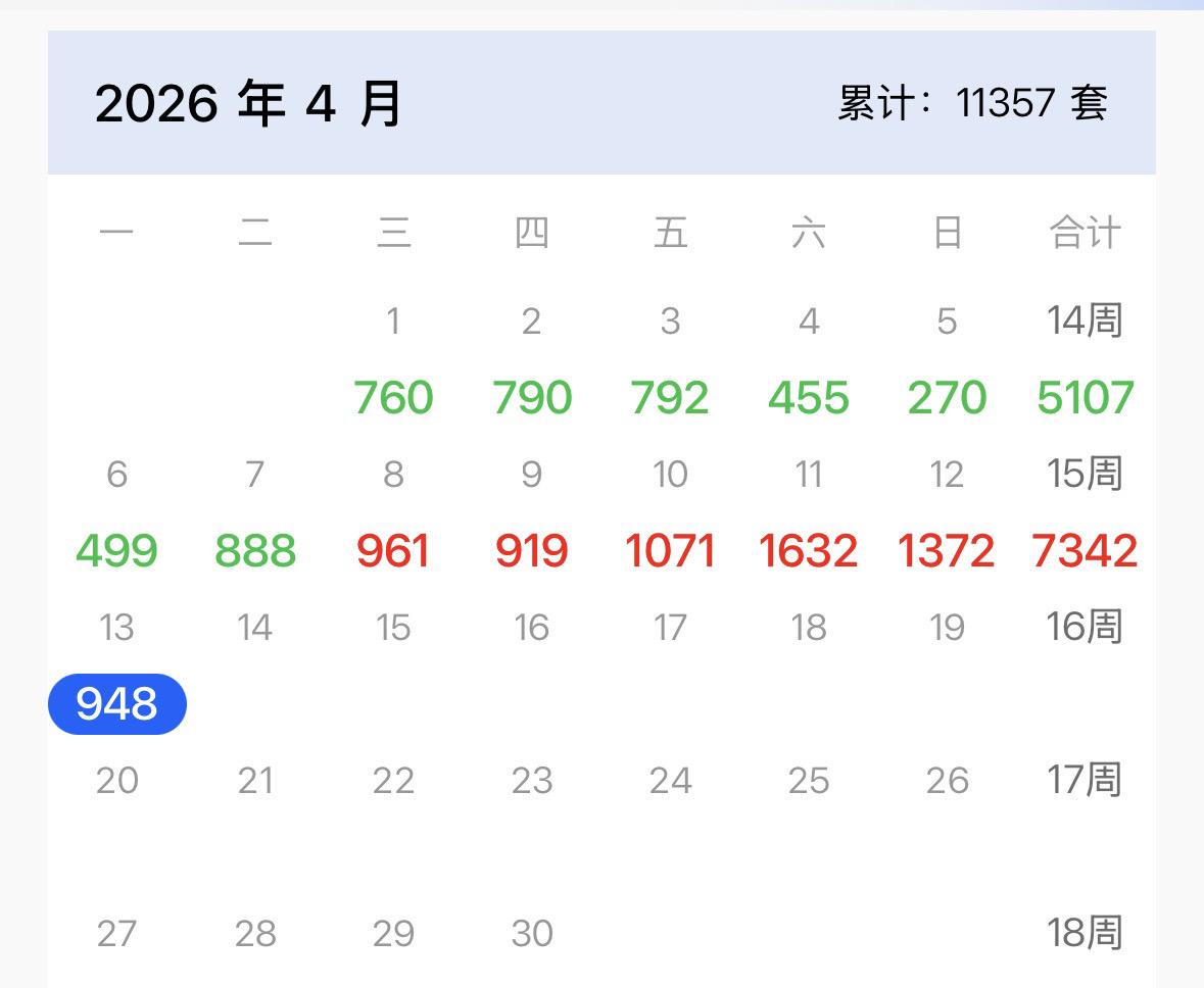 从清明节过后到现在，正好七天。
七天的成交将近7800套，和三月份最后一周基本持